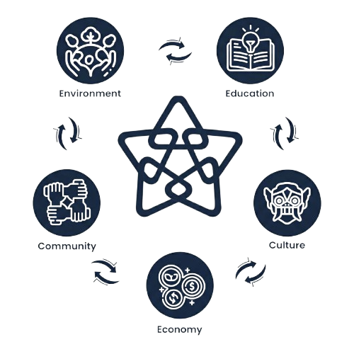 Diagram filosofi Five Pillar — Environment, Education, Community, Culture, Economy